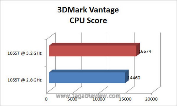 Grafik 3DMV CPU2