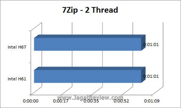 Grafik_7Zip_2Thread Grafik 7Zip 2Thread