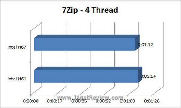 Grafik_7Zip_4Thread Grafik 7Zip 4Thread