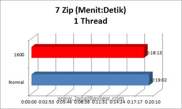 Grafik_7zip_1Thread Grafik 7zip 1Thread