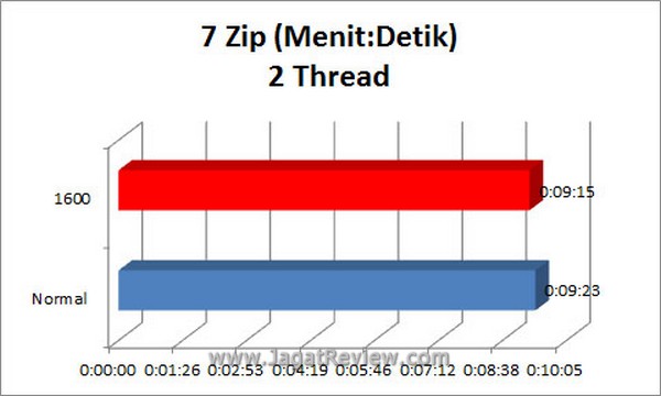 Grafik_7zip_2Thread Grafik 7zip 2Thread
