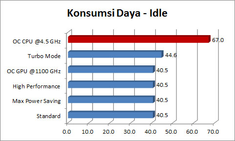 Grafik_Daya_Idle Grafik Daya Idle