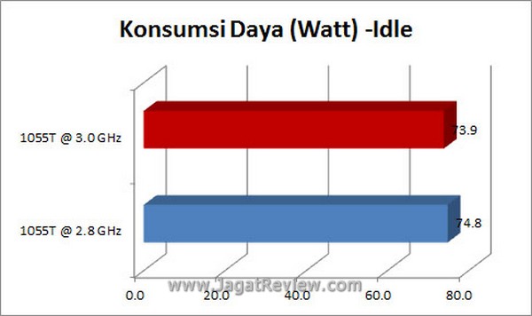 Grafik_KonsumiDayaIdle Grafik KonsumiDayaIdle