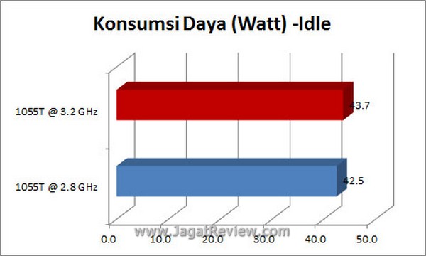 Grafik_KonsumsiDaya_Idle Grafik KonsumsiDaya Idle