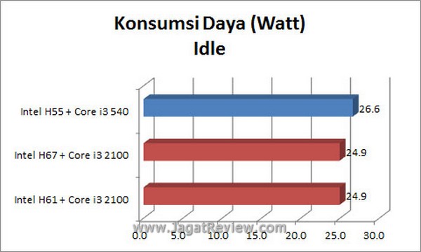 Grafik_KonsumsiDaya_Idle Grafik KonsumsiDaya Idle1