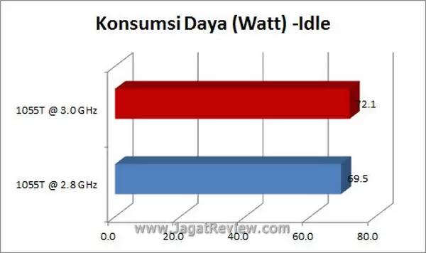 Grafik_KonsumsiDaya_Idle Grafik KonsumsiDaya Idle3