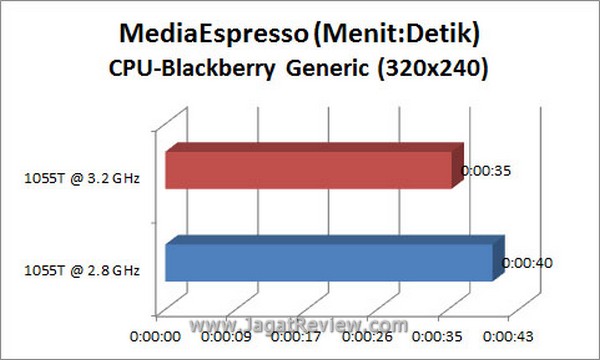 Grafik MSE CPU BB