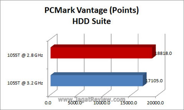 Grafik PCMark HDD Suite