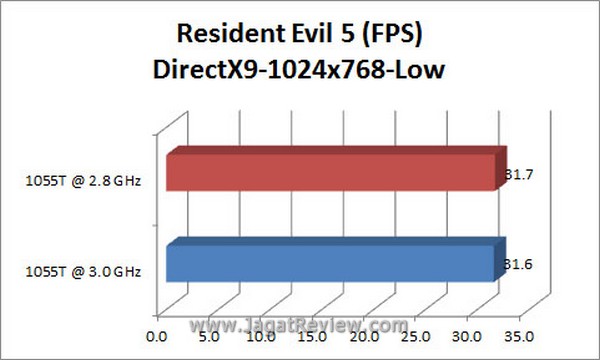 Grafik_RE5_DX9 Grafik RE5 DX9