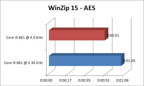 Grafik WinZip15 AES