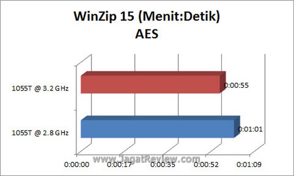 Grafik WinZip15 AES1