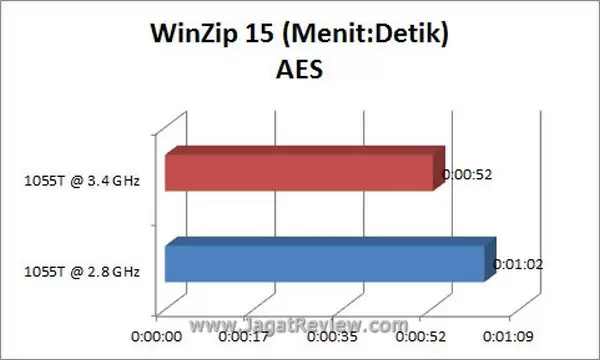Grafik_WinZip_AES Grafik WinZip AES4