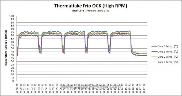 OC Temperature Log High RPM