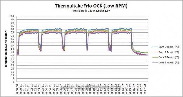 OC Temperature Log Low RPM