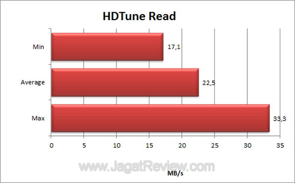 Sandisk Cruzer edge 16 GB HDTune Read