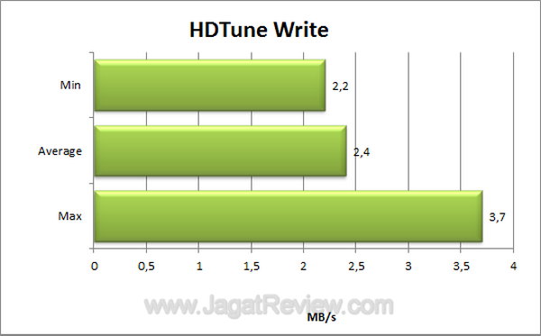 Sandisk Cruzer edge 16 GB HDTune Write