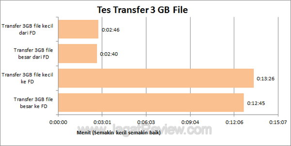 Sandisk Cruzer edge 16 GB Tes Transfer