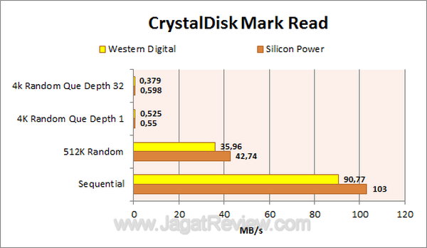 Silicon Power Stream S10 750GB CDM Read