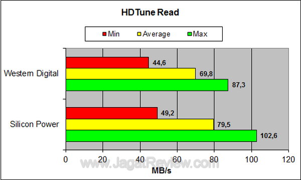 Silicon Power Stream S10 750GB HDTune Read