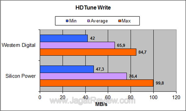 Silicon Power Stream S10 750GB HDTune Write