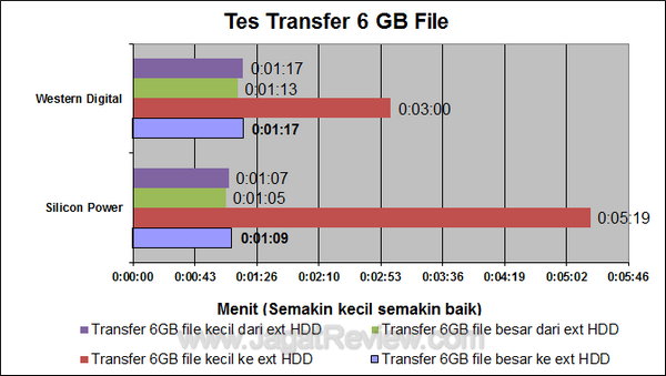 Silicon Power Stream S10 750GB Tes Transfer