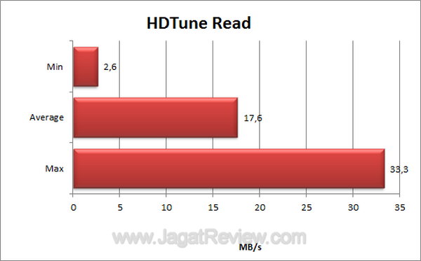 Silicon Power Unique 530 - HDTune Read Silicon Power Unique 530 HDTune Read