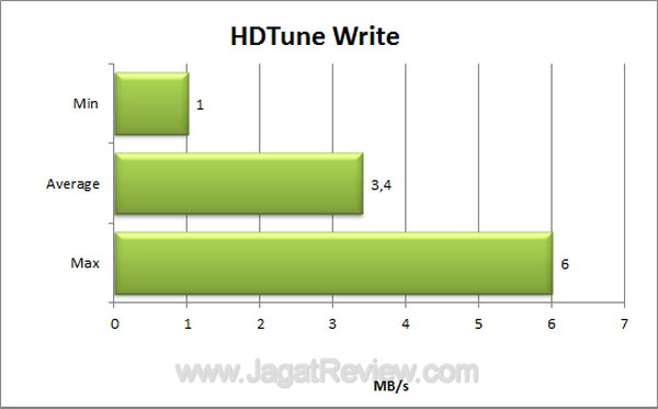 Silicon Power Unique 530 - HDTune Write Silicon Power Unique 530 HDTune Write