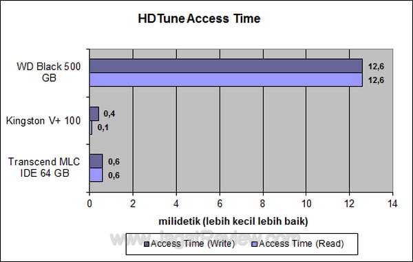 Transcend SSD IDE MLC 64 GB - HDTune Access Time Transcend SSD IDE MLC 64 GB HDTune Access Time