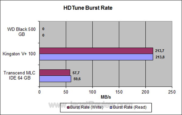 Transcend SSD IDE MLC 64 GB - HDTune Burst Rate Transcend SSD IDE MLC 64 GB HDTune Burst Rate