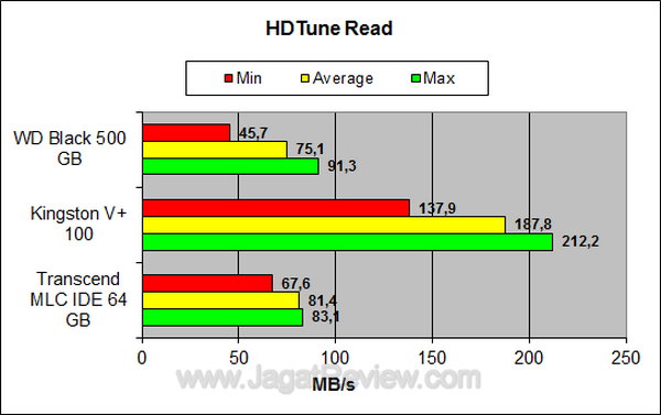 Transcend SSD IDE MLC 64 GB - HDTune Read Transcend SSD IDE MLC 64 GB HDTune Read