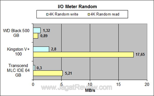 Transcend SSD IDE MLC 64 GB - IO Meter Random Transcend SSD IDE MLC 64 GB IO Meter Random