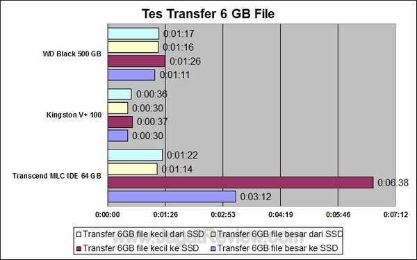 Transcend SSD IDE MLC 64 GB - Tes Transfer Transcend SSD IDE MLC 64 GB Tes Transfer