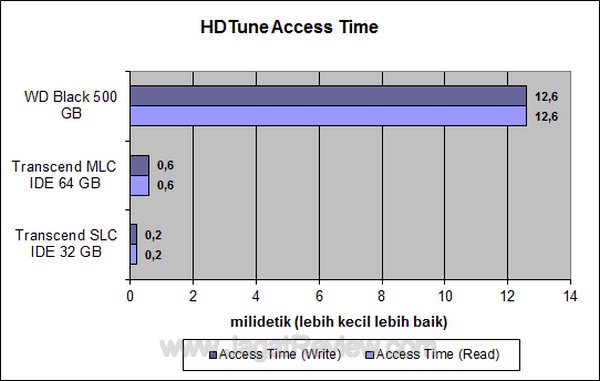 Transcend SSD SLC 32 GB - HDTune Access Time Transcend SSD SLC 32 GB HDTune Access Time