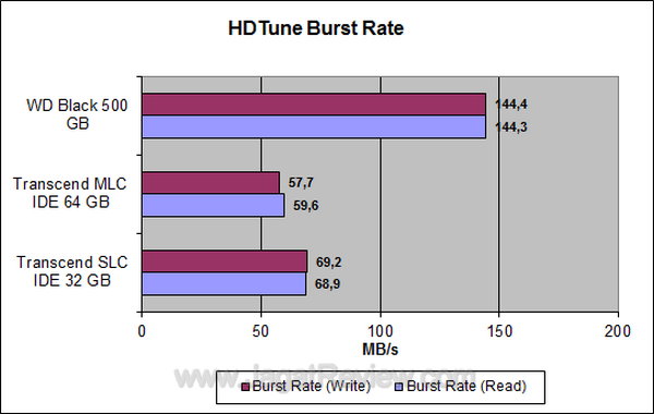 Transcend SSD SLC 32 GB - HDTune Burst Rate Transcend SSD SLC 32 GB HDTune Burst Rate