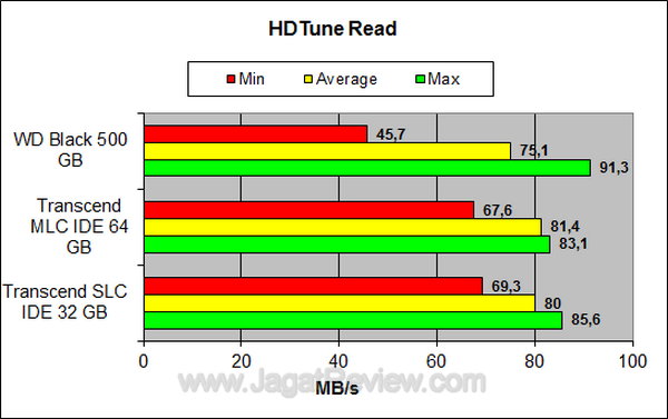 Transcend SSD SLC 32 GB - HDTune Read Transcend SSD SLC 32 GB HDTune Read
