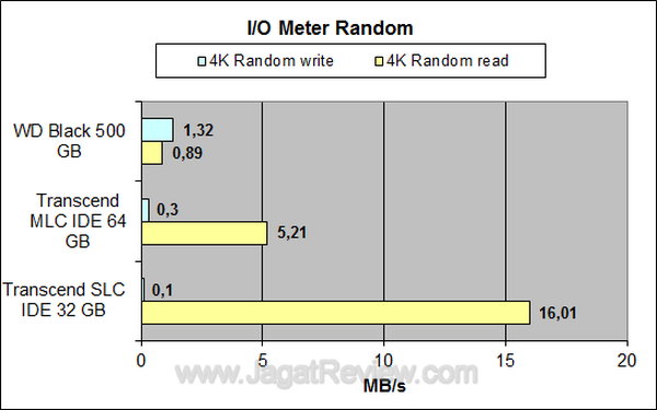 Transcend SSD SLC 32 GB - IO Meter Random Transcend SSD SLC 32 GB IO Meter Random