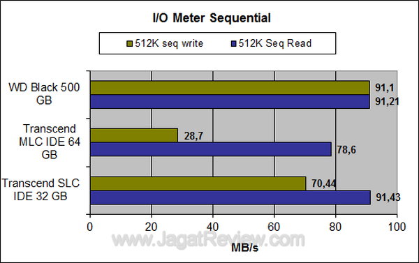 Transcend SSD SLC 32 GB - IO Meter Sequential Transcend SSD SLC 32 GB IO Meter Sequential