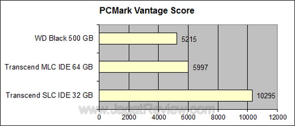 Transcend SSD SLC 32 GB PCMark Vantage Score