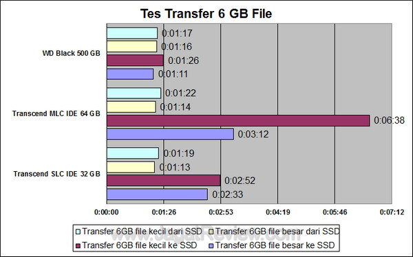 Transcend SSD SLC 32 GB Tes Transfer