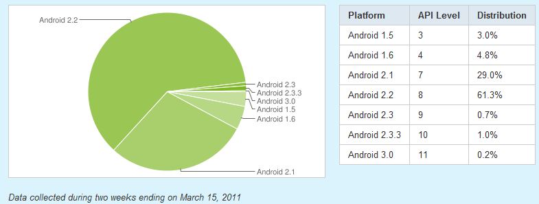 Froyo Semakin Mendominasi 5 android stats 3
