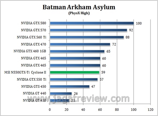 Review MSI N550GTX-Ti Cyclone II 1GD5: Kencang dan Dingin dengan Cyclone II 2 batman hi1
