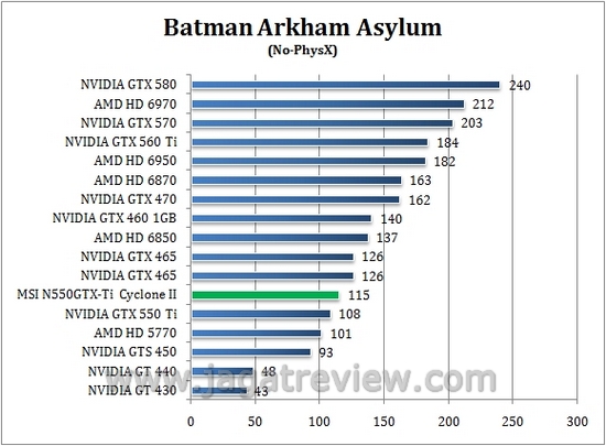 Review MSI N550GTX-Ti Cyclone II 1GD5: Kencang dan Dingin dengan Cyclone II 1 batman no5
