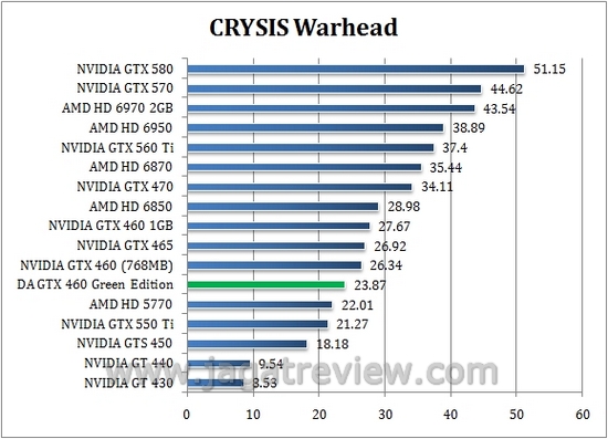 Review Digital Alliance GTX 460 Green Edition: VGA Gamer yang Hemat Daya? 2 crysis6