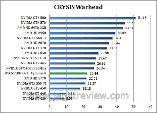 Review MSI N550GTX-Ti Cyclone II 1GD5: Kencang dan Dingin dengan Cyclone II 8 crysis8