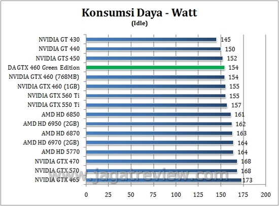Review Digital Alliance GTX 460 Green Edition: VGA Gamer yang Hemat Daya? 5 daya idle6