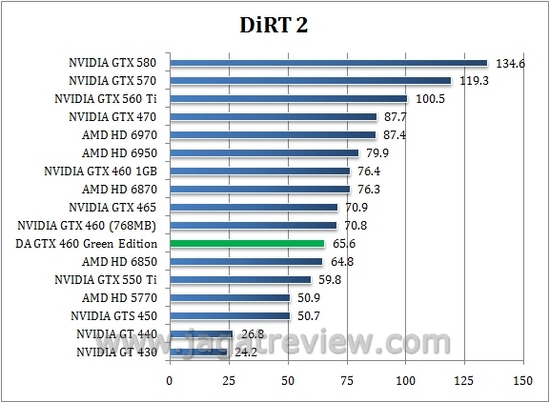 Review Digital Alliance GTX 460 Green Edition: VGA Gamer yang Hemat Daya? 4 dirt27