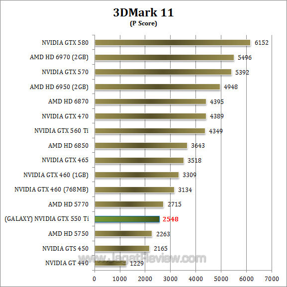 galaxy nvidia gtx 550 ti 3dm11-1 galaxy nvidia gtx 550 ti 3dm11 1