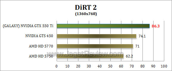galaxy nvidia gtx 550 ti dirt2-2 galaxy nvidia gtx 550 ti dirt2 2