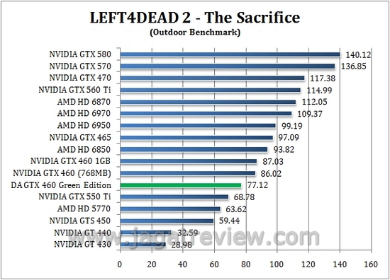Review Digital Alliance GTX 460 Green Edition: VGA Gamer yang Hemat Daya? 4 l4d out4