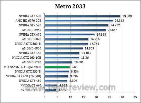Review MSI N550GTX-Ti Cyclone II 1GD5: Kencang dan Dingin dengan Cyclone II 11 metro8